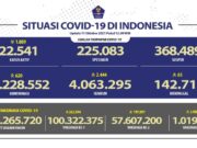 Kabar Baik, 2.444 Orang Sembuh dari Covid-19 d61d6b38ae84b4dcd31cc212a3569a00.jpeg