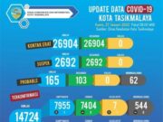 Ramai Omicron, Kasus Aktif Covid- 19 di Kota Tasikmalaya Terus Bertambah 6e7ff6e202231d7adcd09871925cf804.jpg