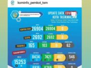 Kota Tasikmalaya Dikepung Covid-19 468389a20e5ce3db5d52ff32a8820797.jpg
