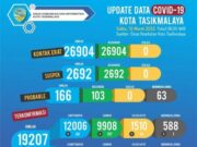 Update Covid-19 Kota Tasikmalaya, 118 Sembuh, Jumlah Kasus Aktif Turun 52d3569e6b39df330778f2a6ebd3cd5f.jpg