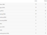 Sementara Kontingen Subang Bertenger di Posisi 4 Porprov Jabar XIV medali.jpg