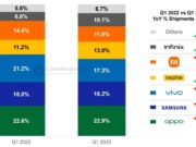 realme Catatkan Peningkatan Pengiriman di Q1 2023 dan Raih Posisi Empat Screenshot_2023-05-27-17-37-00-511_com.google.android.apps_.docs_.editors.docs_copy_800x421.jpg