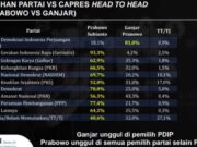 LSI Denny JA Ungkap Melebarnya Jarak Elektabilitas Prabowo vs Ganjar Elektabilitas-Prabowo.jpg
