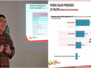 Hasil Survei, di Jawa Barat Prabowo Ungguli Anies dan Ganjar Hasil-Survei-di-Jawa-Barat-Prabowo-Ungguli-Anies-dan-Ganjar.jpg