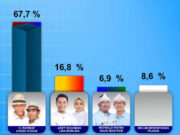 Survei Pilkada Subang 2024: Pasangan Jimat-Aku Unggul, Religius Terakhir