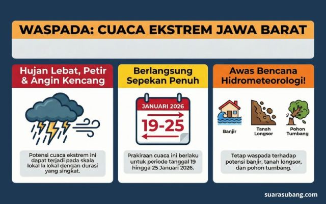 Cuaca Jawa Barat sepekan