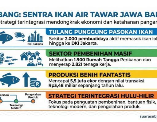 Genjot Ekonomi Rakyat, Dinas Perikanan Subang Perkuat Sektor Ikan Air Tawar Pemberdayaan pembudidaya ikan Subang