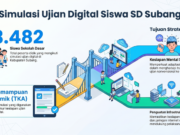 TKA SD Subang 2026: Langkah Mantap Menuju Ujian Digital Tes Kemampuan Akademik Subang