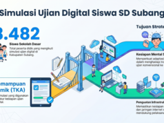 TKA SD Subang 2026: Langkah Mantap Menuju Ujian Digital Tes Kemampuan Akademik Subang