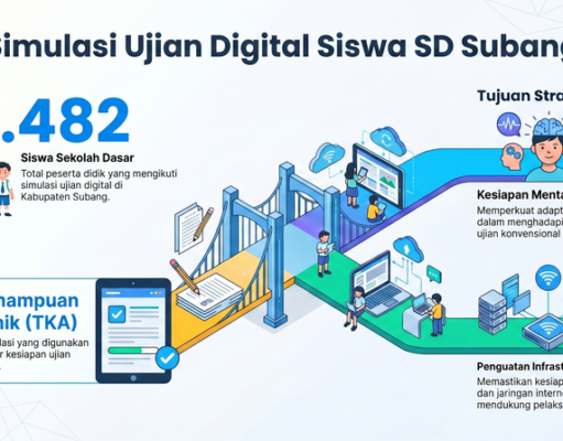 TKA SD Subang 2026: Langkah Mantap Menuju Ujian Digital Tes Kemampuan Akademik Subang