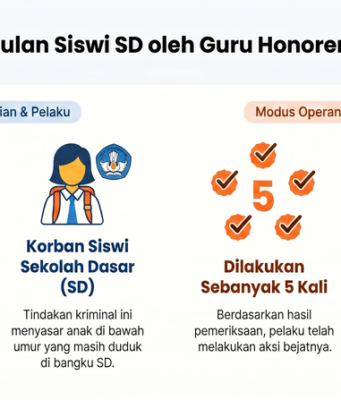 Guru Honorer di Sumedang Cabuli Siswi SD Sebanyak Lima Kali Pencabulan anak di Sumedang