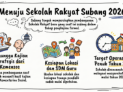 Pembangunan Sekolah Rakyat Subang Menanti Pusat