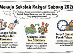 Pembangunan Sekolah Rakyat Subang Menanti Pusat