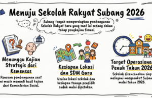 Pembangunan Sekolah Rakyat Subang Menanti Pusat