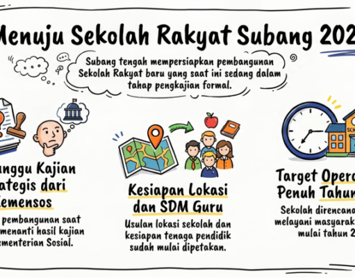 Pembangunan Sekolah Rakyat Subang Menanti Pusat