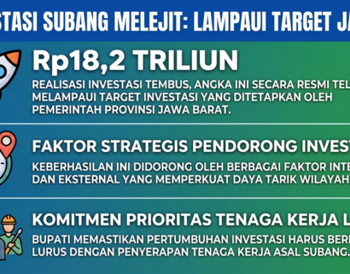 Investasi Subang Tembus Rp18,2 Triliun, Lampaui Target Jabar investasi di Subang